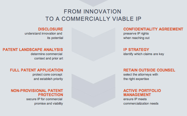 FromInnovationToViableIP